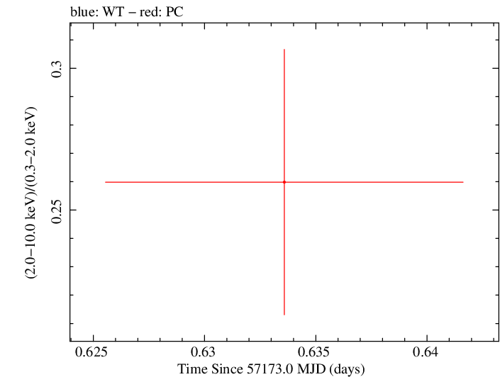 Swift hardness ratio for Observation ID 00033756061
