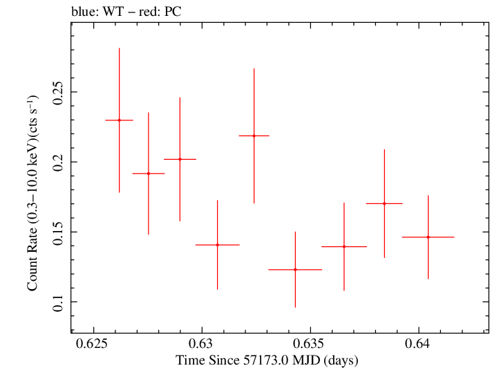 Swift light curve for Observation ID 00033756061