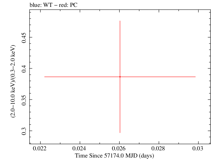 Swift hardness ratio for Observation ID 00033756062