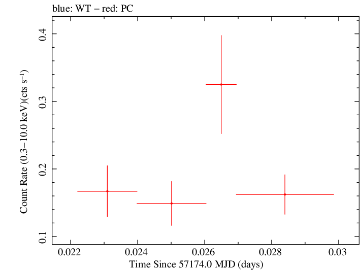 Swift light curve for Observation ID 00033756062