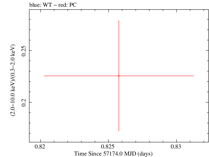 Swift hardness ratio for Observation ID 00033756063