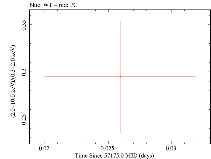 Swift hardness ratio for Observation ID 00033756064