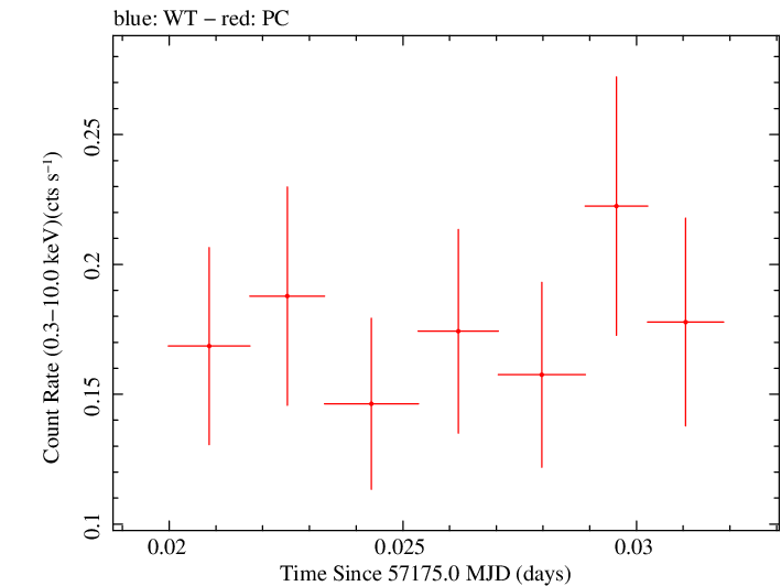 Swift light curve for Observation ID 00033756064