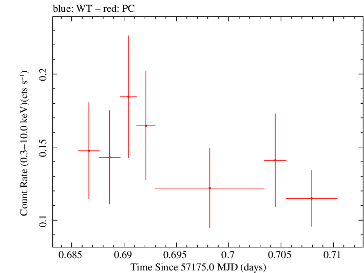 Swift light curve for Observation ID 00033756065