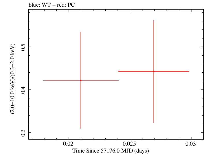 Swift hardness ratio for Observation ID 00033756066