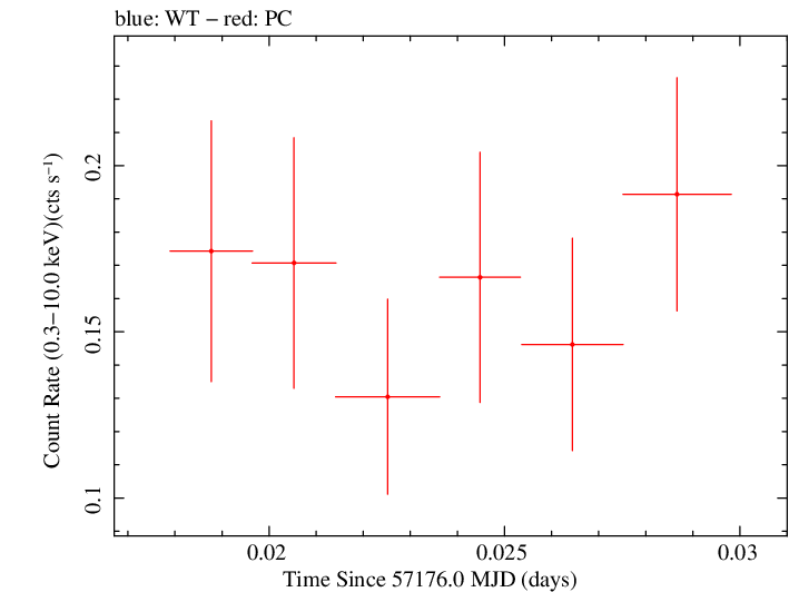 Swift light curve for Observation ID 00033756066
