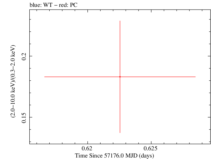 Swift hardness ratio for Observation ID 00033756067