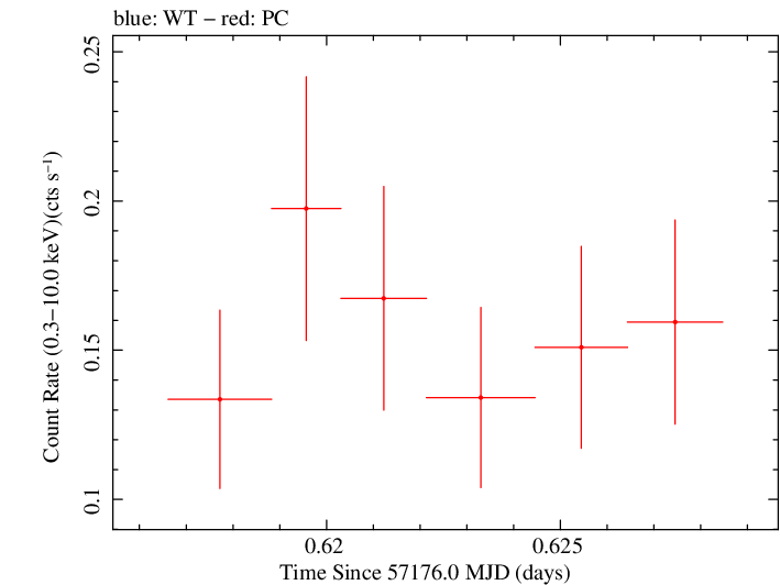 Swift light curve for Observation ID 00033756067