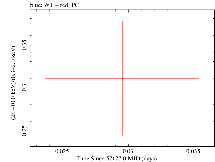 Swift hardness ratio for Observation ID 00033756068