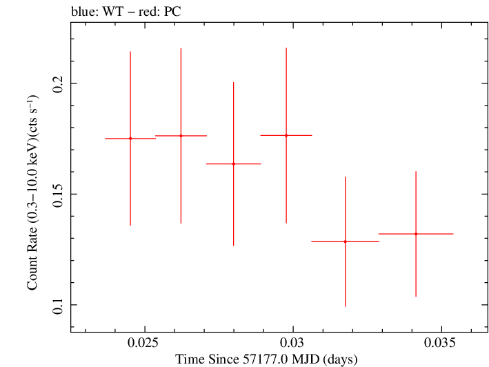 Swift light curve for Observation ID 00033756068
