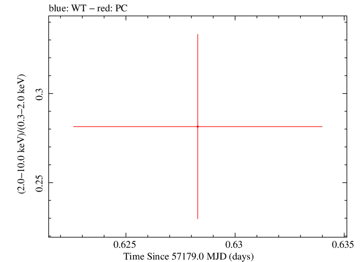 Swift hardness ratio for Observation ID 00033756073