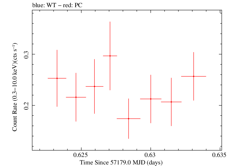 Swift light curve for Observation ID 00033756073