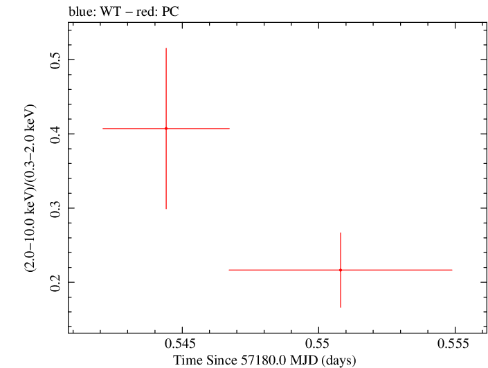 Swift hardness ratio for Observation ID 00033756075