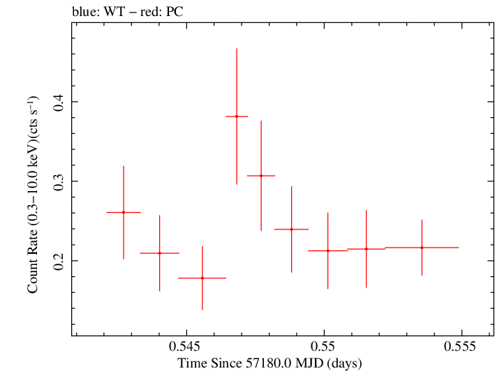 Swift light curve for Observation ID 00033756075