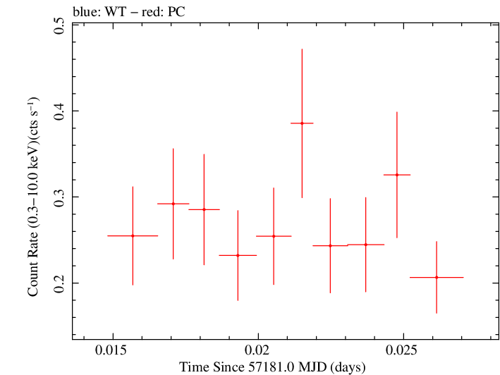 Swift light curve for Observation ID 00033756076