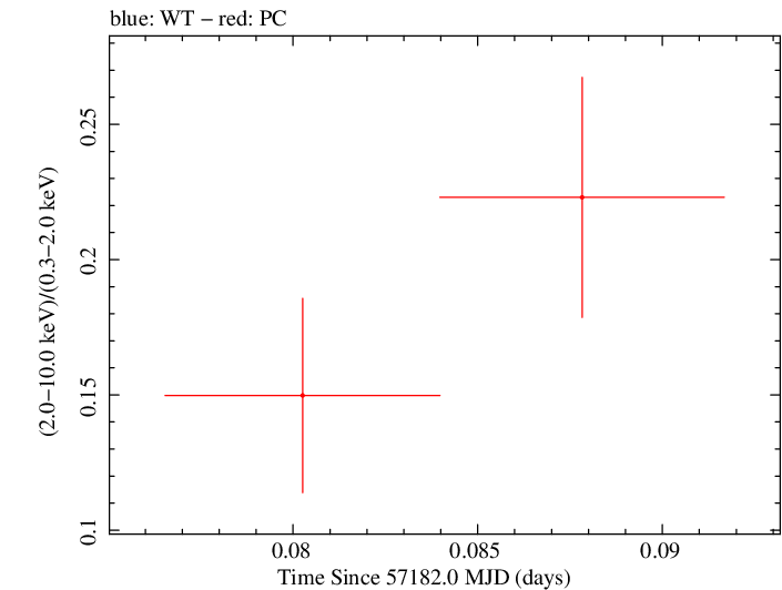 Swift hardness ratio for Observation ID 00033756078