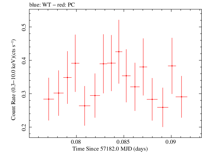 Swift light curve for Observation ID 00033756078