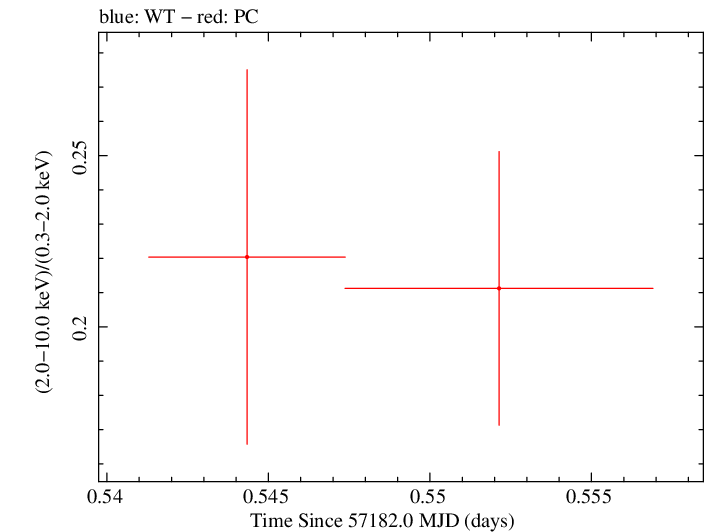 Swift hardness ratio for Observation ID 00033756079