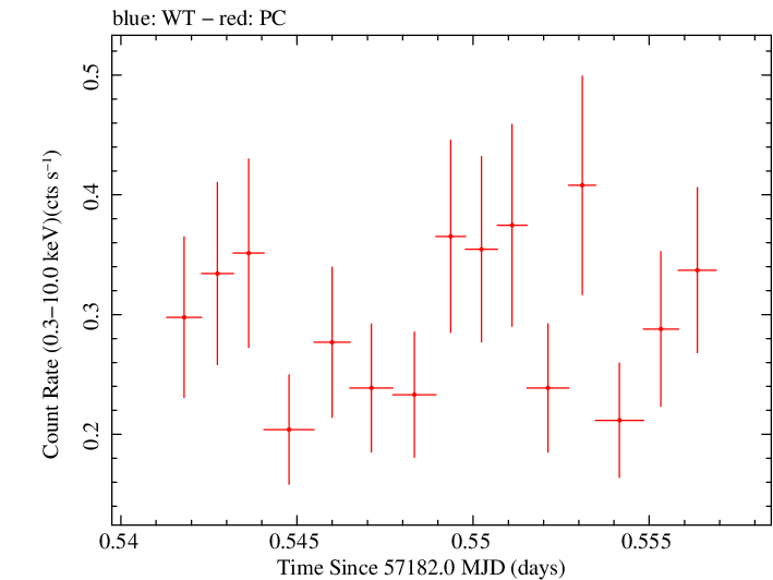 Swift light curve for Observation ID 00033756079