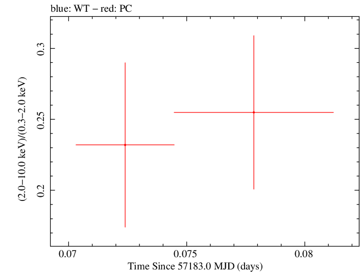 Swift hardness ratio for Observation ID 00033756080