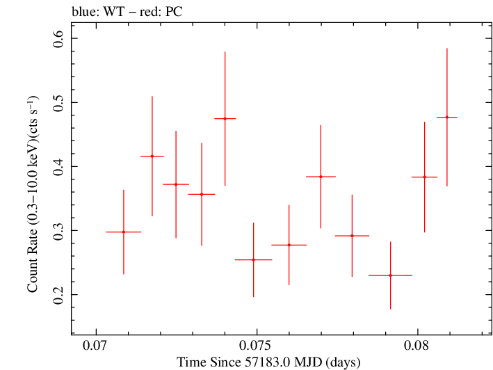 Swift light curve for Observation ID 00033756080