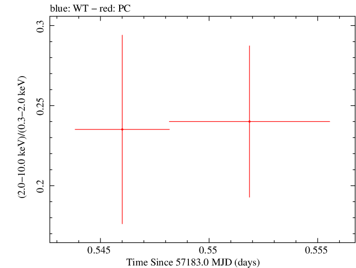 Swift hardness ratio for Observation ID 00033756081