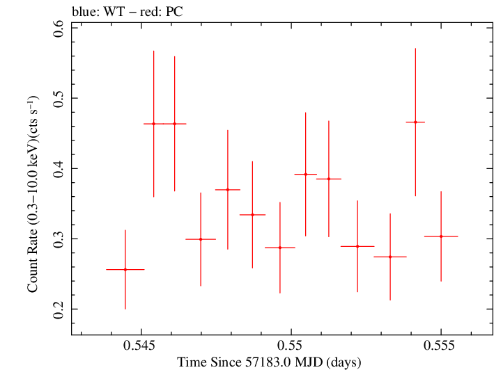 Swift light curve for Observation ID 00033756081