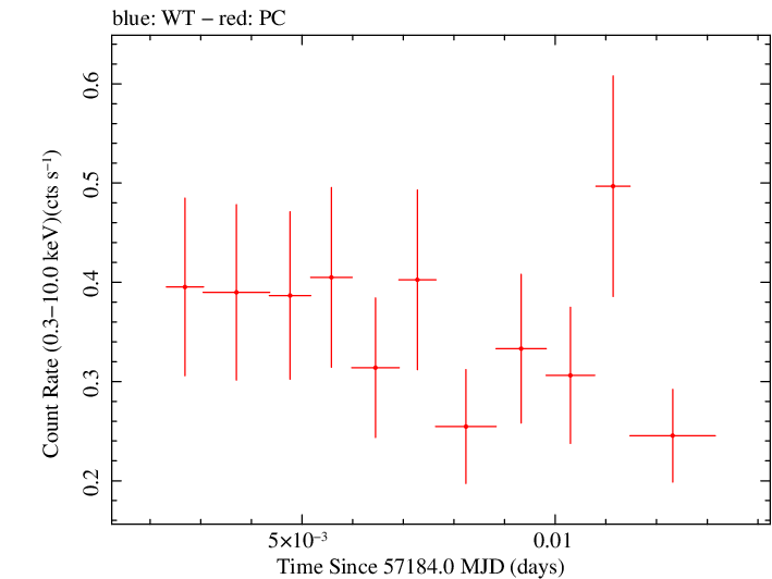 Swift light curve for Observation ID 00033756082