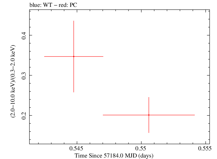 Swift hardness ratio for Observation ID 00033756083