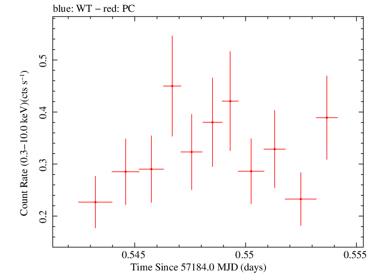Swift light curve for Observation ID 00033756083