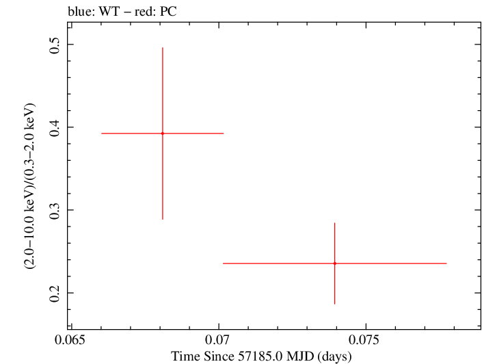 Swift hardness ratio for Observation ID 00033756084