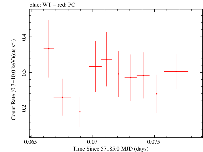 Swift light curve for Observation ID 00033756084