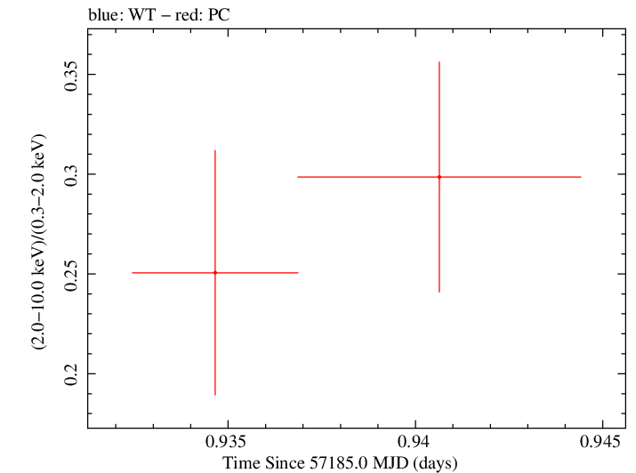 Swift hardness ratio for Observation ID 00033756085
