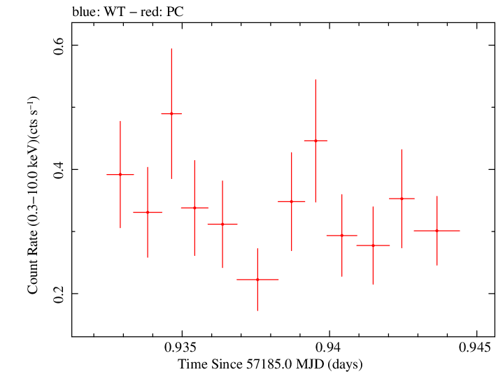 Swift light curve for Observation ID 00033756085