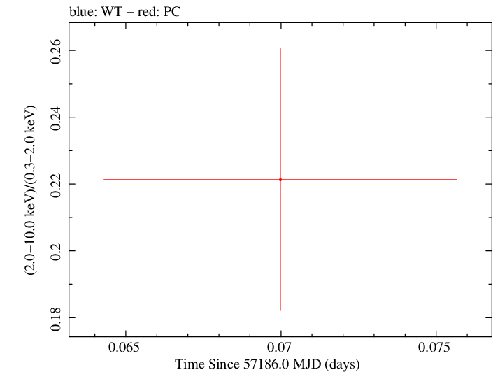 Swift hardness ratio for Observation ID 00033756086