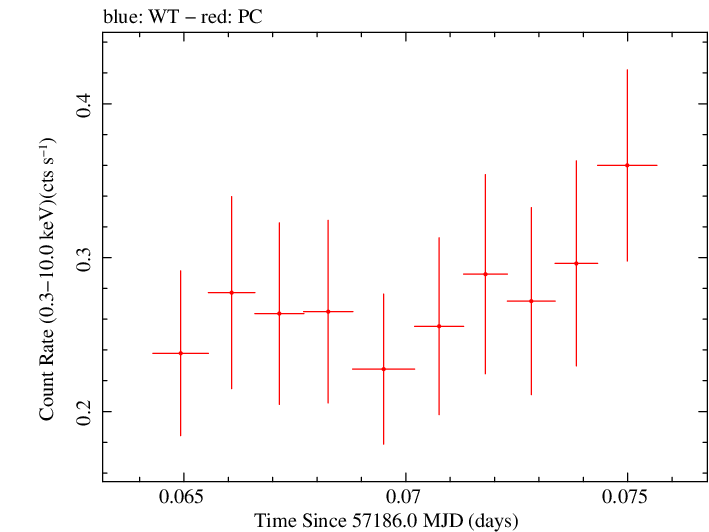Swift light curve for Observation ID 00033756086