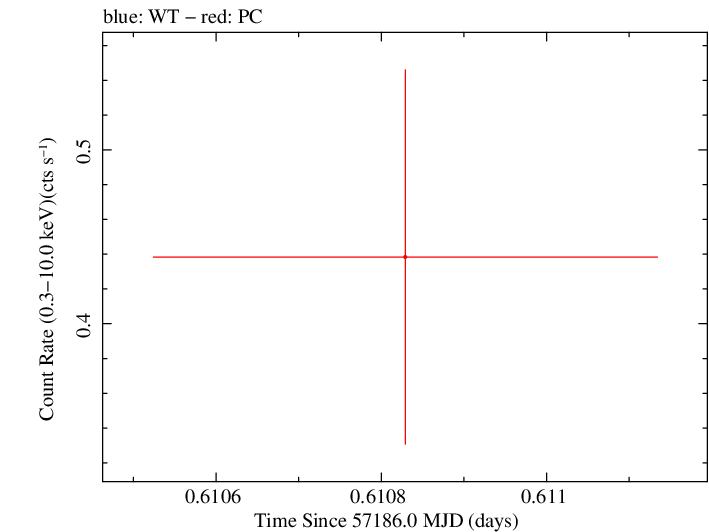Swift light curve for Observation ID 00033756087