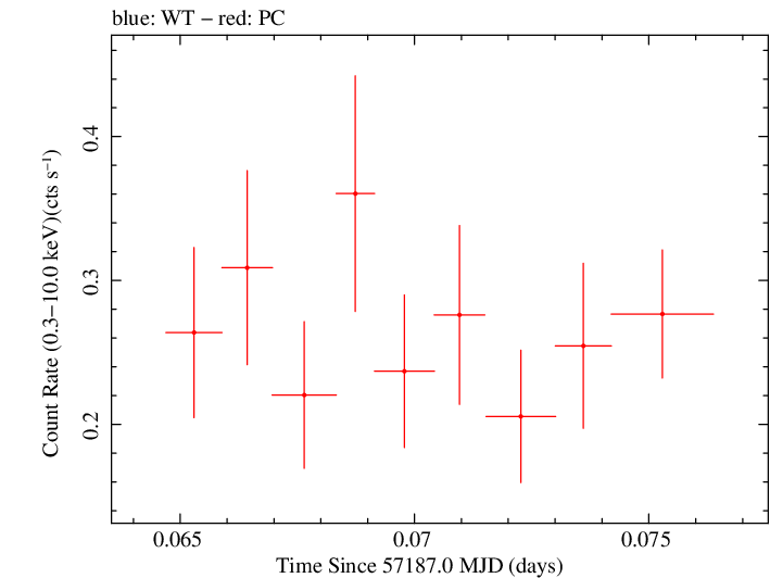 Swift light curve for Observation ID 00033756088