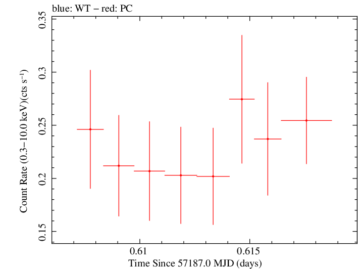 Swift light curve for Observation ID 00033756089