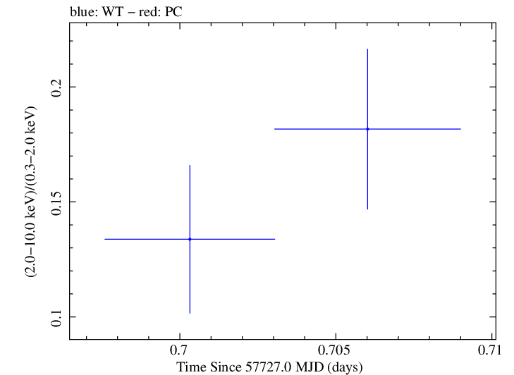 Swift hardness ratio for Observation ID 00033756090