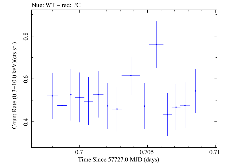 Swift light curve for Observation ID 00033756090