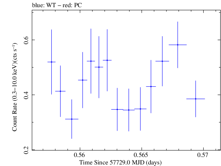 Swift light curve for Observation ID 00033756091