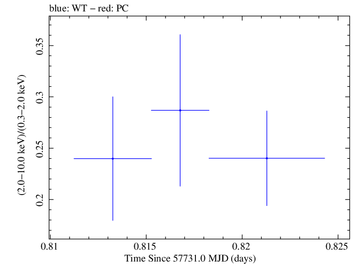 Swift hardness ratio for Observation ID 00033756092