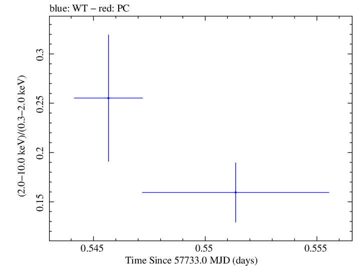 Swift hardness ratio for Observation ID 00033756093