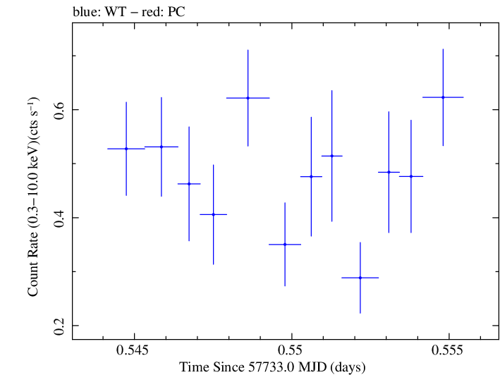 Swift light curve for Observation ID 00033756093