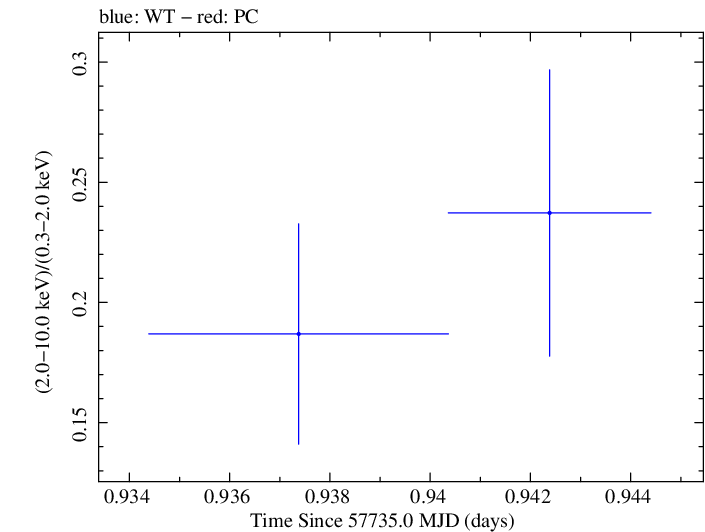 Swift hardness ratio for Observation ID 00033756094