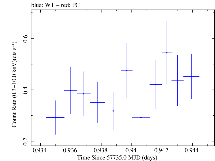 Swift light curve for Observation ID 00033756094