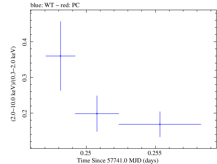 Swift hardness ratio for Observation ID 00033756095