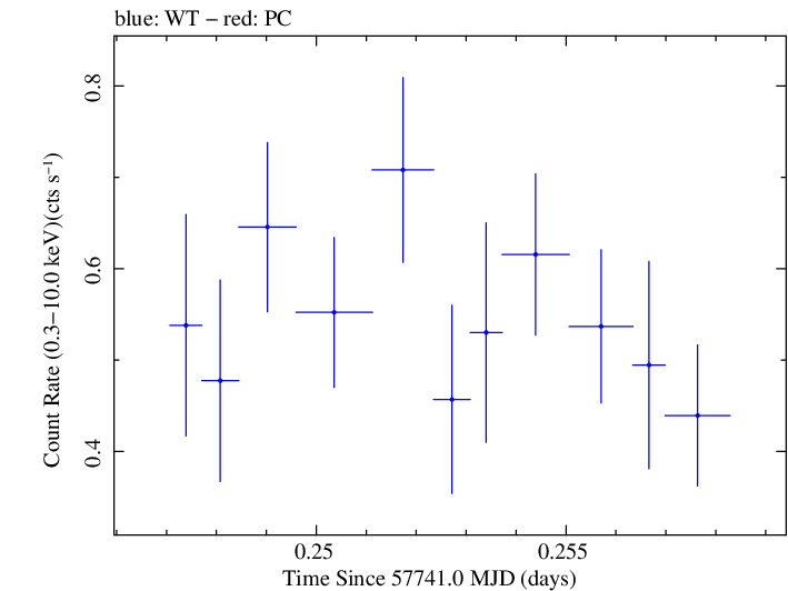 Swift light curve for Observation ID 00033756095