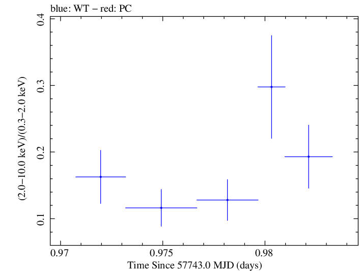 Swift hardness ratio for Observation ID 00033756096